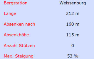 Daten Wartungsseilbahn VBTW